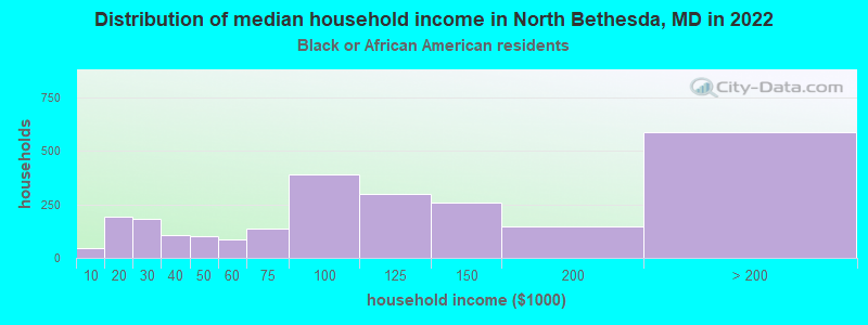 Distribution of median household income in North Bethesda, MD in 2022