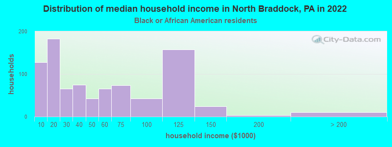 Distribution of median household income in North Braddock, PA in 2022