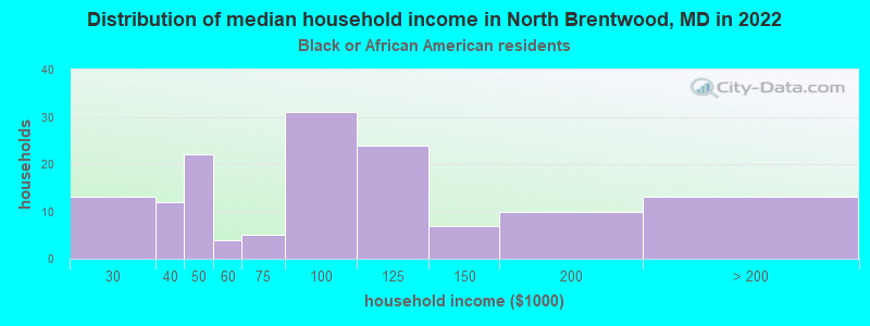 Distribution of median household income in North Brentwood, MD in 2022