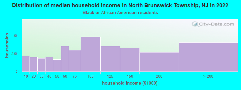 Distribution of median household income in North Brunswick Township, NJ in 2022