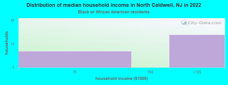 Distribution of median household income in North Caldwell, NJ in 2022