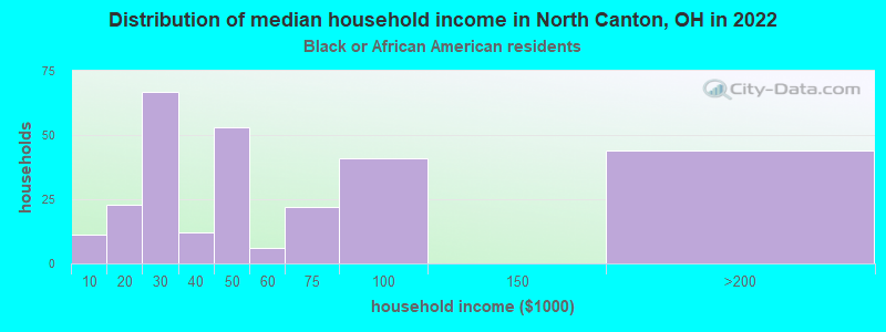 Distribution of median household income in North Canton, OH in 2022