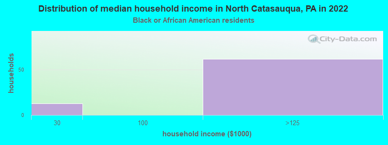 Distribution of median household income in North Catasauqua, PA in 2022