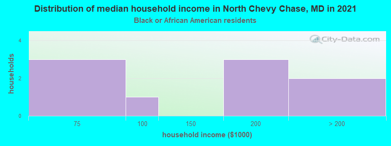Distribution of median household income in North Chevy Chase, MD in 2022