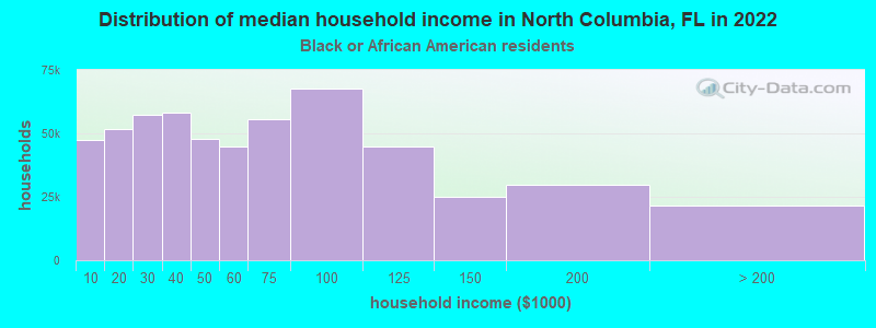 Distribution of median household income in North Columbia, FL in 2022