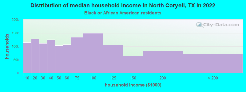 Distribution of median household income in North Coryell, TX in 2022