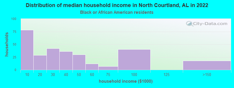 Distribution of median household income in North Courtland, AL in 2022