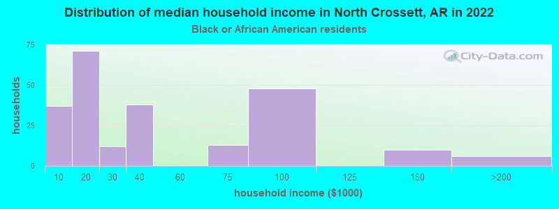 Distribution of median household income in North Crossett, AR in 2022