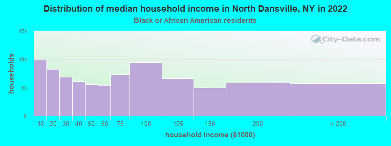 Distribution of median household income in North Dansville, NY in 2022