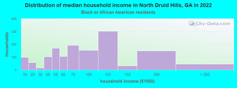 Distribution of median household income in North Druid Hills, GA in 2022