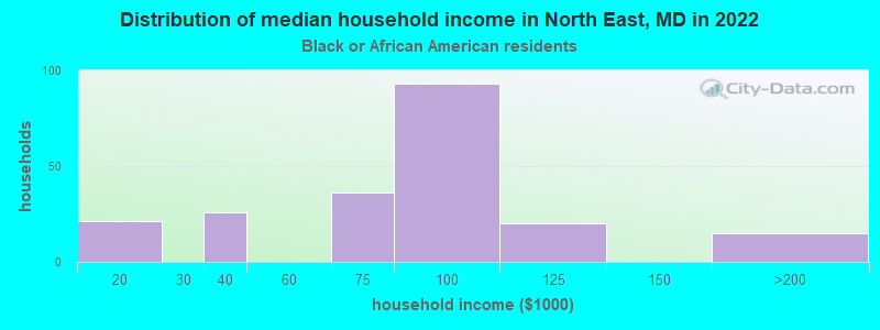 Distribution of median household income in North East, MD in 2022