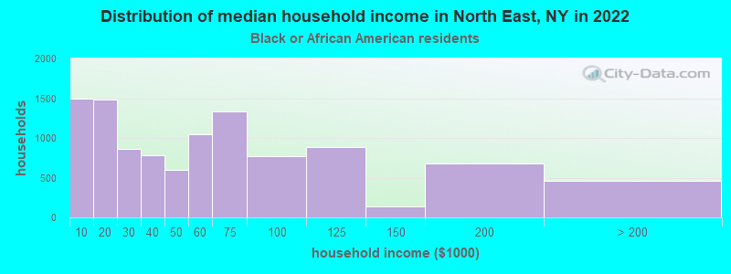 Distribution of median household income in North East, NY in 2022