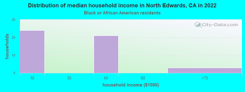 Distribution of median household income in North Edwards, CA in 2022