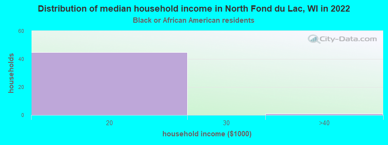 Distribution of median household income in North Fond du Lac, WI in 2022