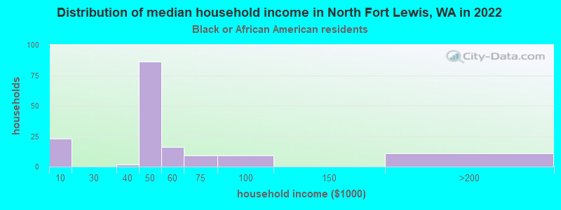 Distribution of median household income in North Fort Lewis, WA in 2022