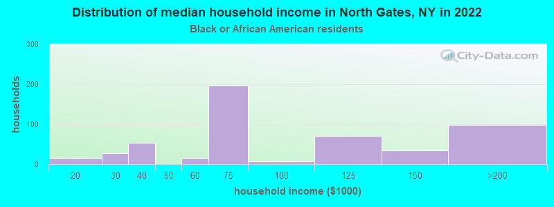Distribution of median household income in North Gates, NY in 2022