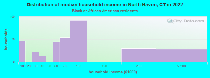 Distribution of median household income in North Haven, CT in 2022