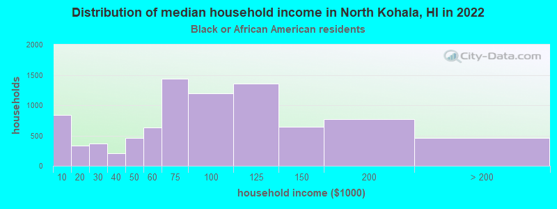 Distribution of median household income in North Kohala, HI in 2022