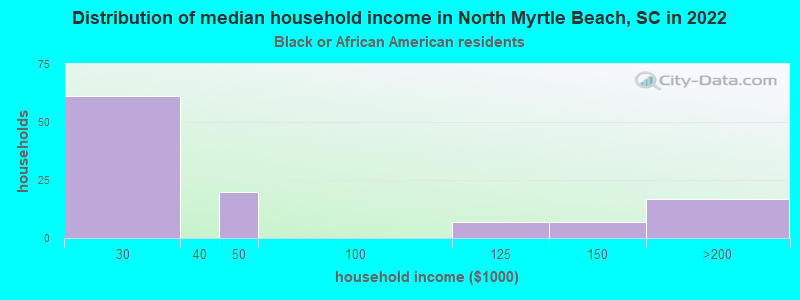 Distribution of median household income in North Myrtle Beach, SC in 2022