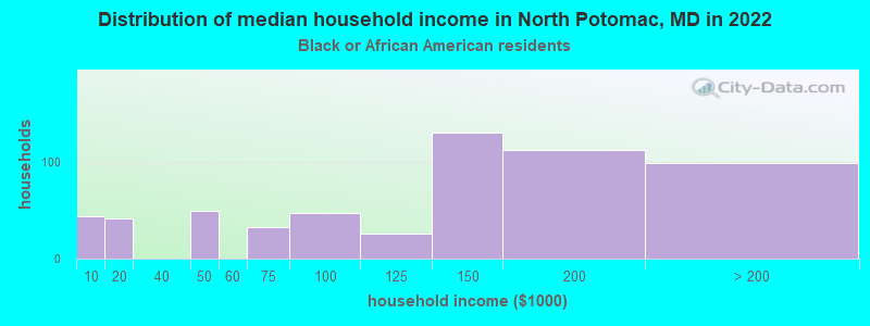 Distribution of median household income in North Potomac, MD in 2022