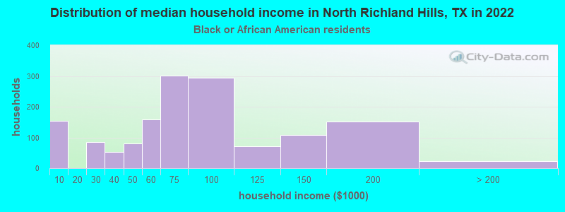 Distribution of median household income in North Richland Hills, TX in 2022