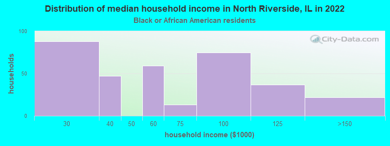 Distribution of median household income in North Riverside, IL in 2022