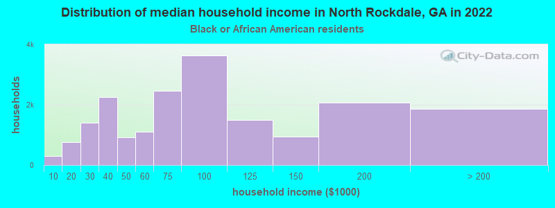 Distribution of median household income in North Rockdale, GA in 2022