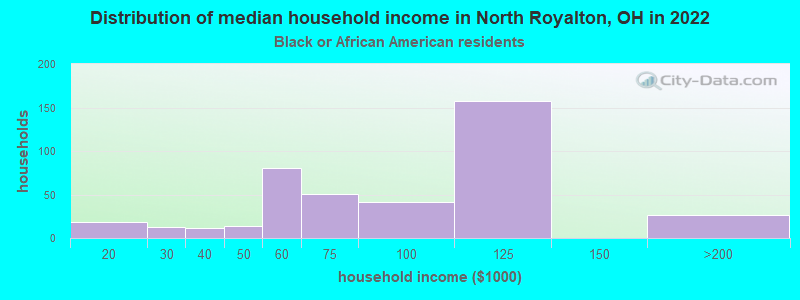 Distribution of median household income in North Royalton, OH in 2022