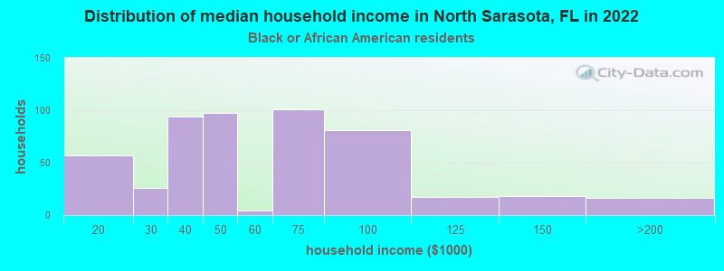 Distribution of median household income in North Sarasota, FL in 2022