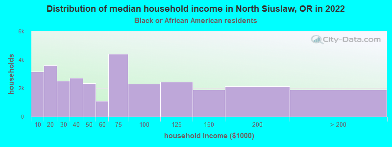 Distribution of median household income in North Siuslaw, OR in 2022