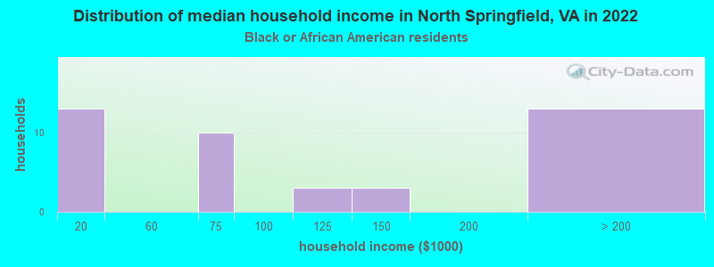 Distribution of median household income in North Springfield, VA in 2022