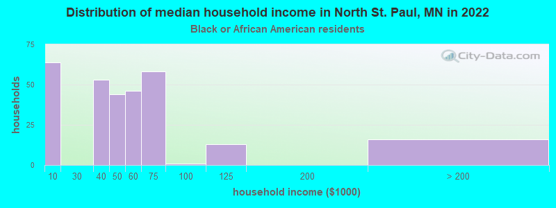 Distribution of median household income in North St. Paul, MN in 2022