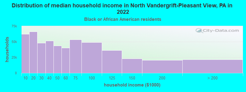 Distribution of median household income in North Vandergrift-Pleasant View, PA in 2022