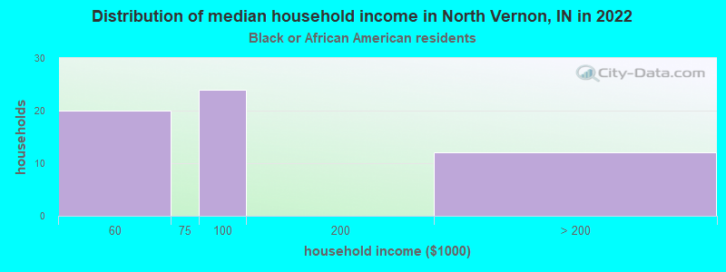 Distribution of median household income in North Vernon, IN in 2022