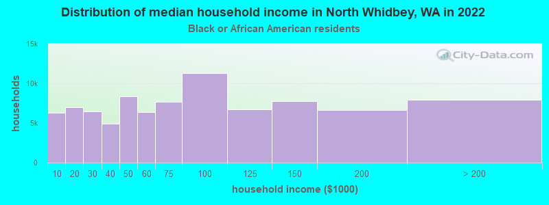 Distribution of median household income in North Whidbey, WA in 2022