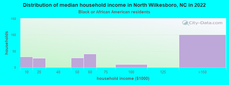 Distribution of median household income in North Wilkesboro, NC in 2022
