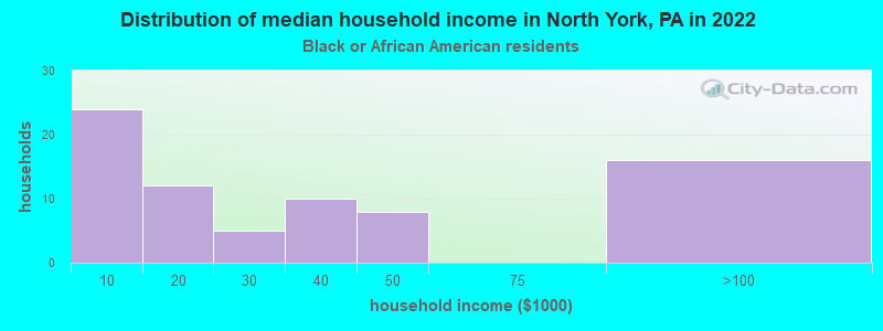 Distribution of median household income in North York, PA in 2022