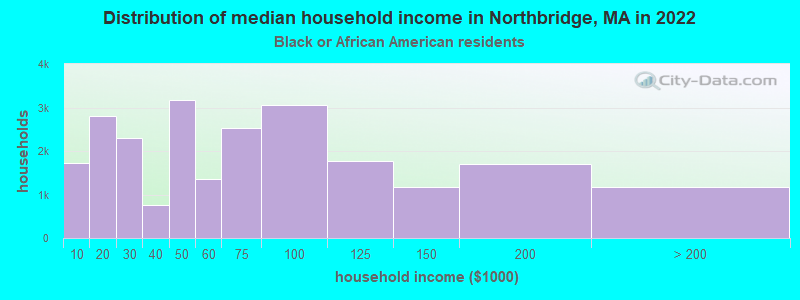 Distribution of median household income in Northbridge, MA in 2022