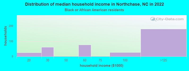 Distribution of median household income in Northchase, NC in 2022