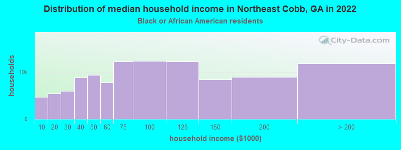 Distribution of median household income in Northeast Cobb, GA in 2022
