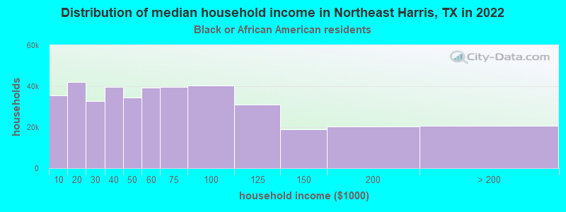 Distribution of median household income in Northeast Harris, TX in 2022