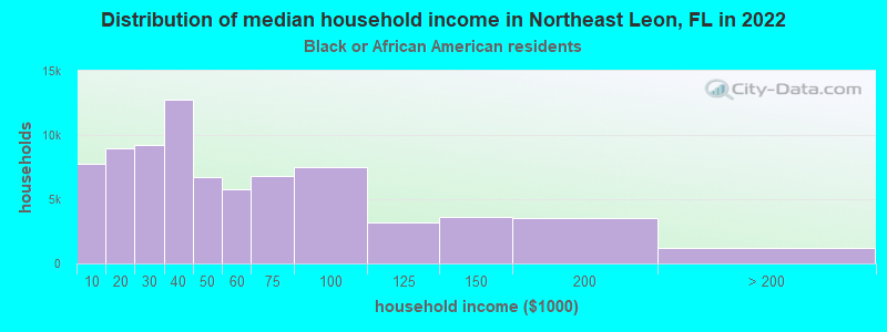 Distribution of median household income in Northeast Leon, FL in 2022