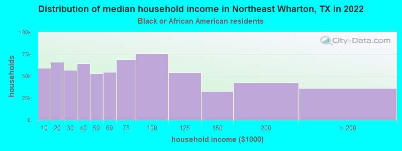 Distribution of median household income in Northeast Wharton, TX in 2022