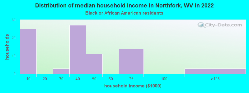Distribution of median household income in Northfork, WV in 2022