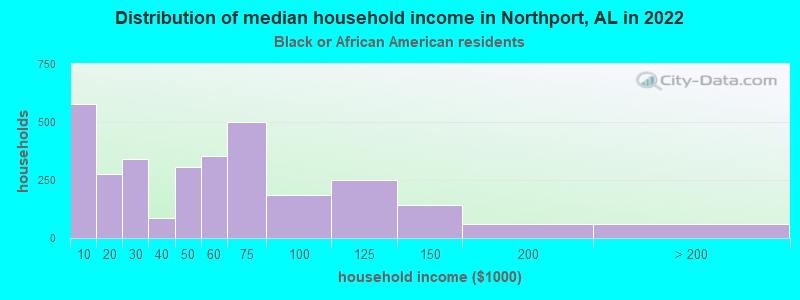 Distribution of median household income in Northport, AL in 2022