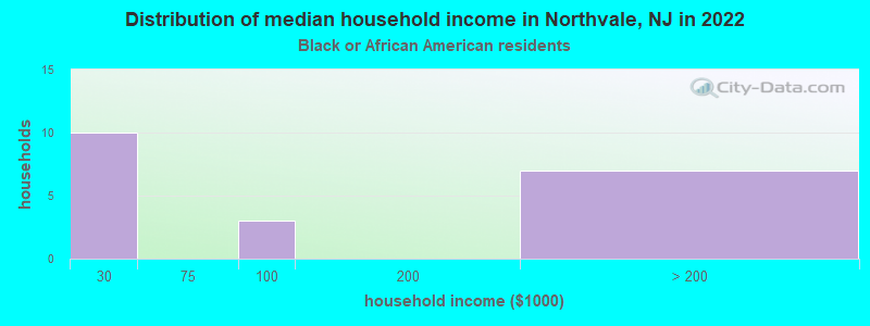 Distribution of median household income in Northvale, NJ in 2022