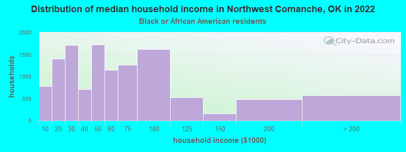 Distribution of median household income in Northwest Comanche, OK in 2022