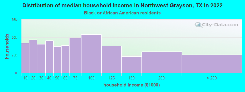 Distribution of median household income in Northwest Grayson, TX in 2022