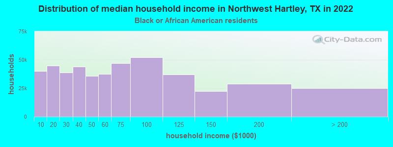 Distribution of median household income in Northwest Hartley, TX in 2022