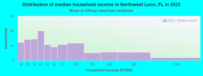 Distribution of median household income in Northwest Leon, FL in 2022